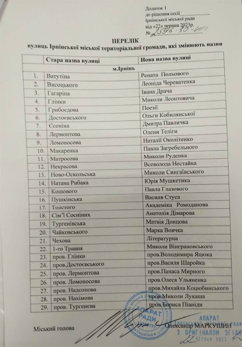 В Ірпені перейменували 29 вулиць