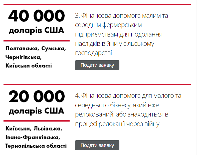 Фінансова допомога для фермерських господарств та релокованого бізнесу на  Київщині