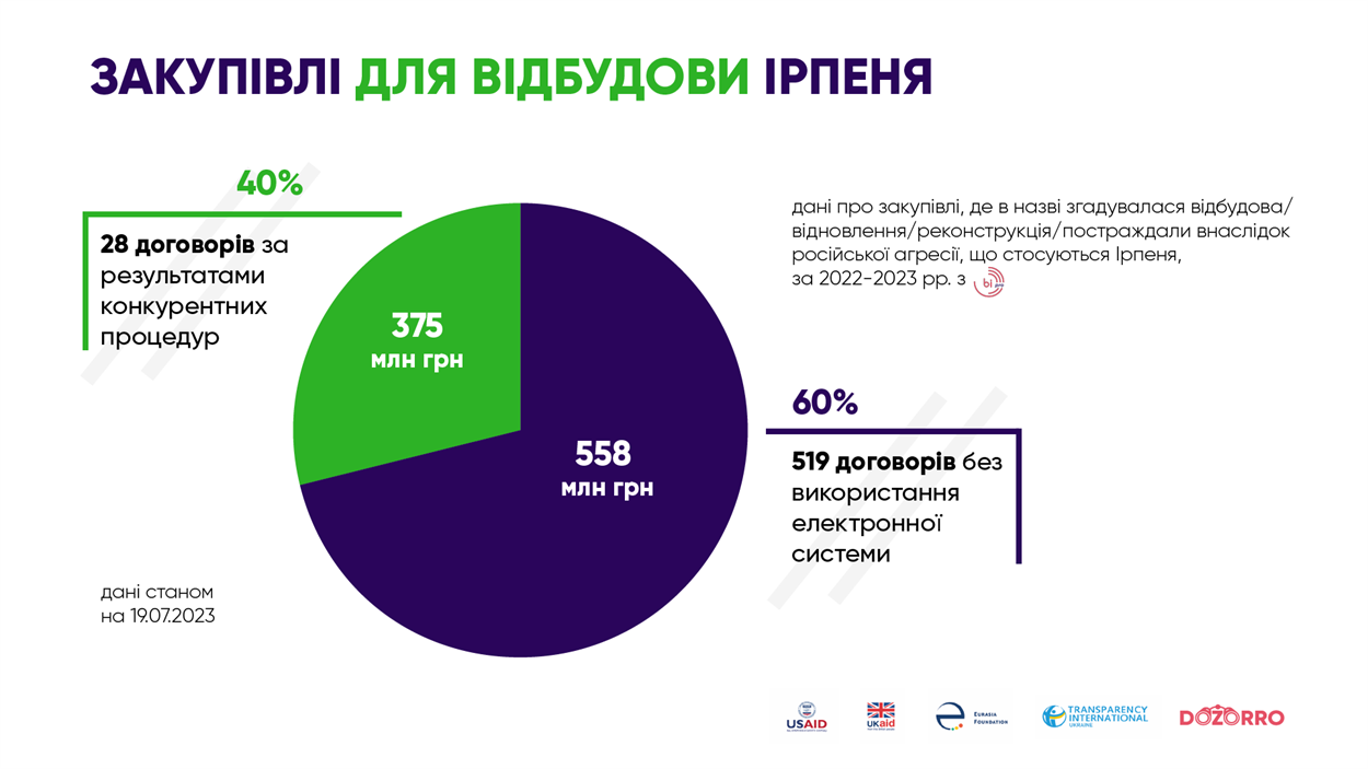 Закупівлі для відбудови Ірпеня