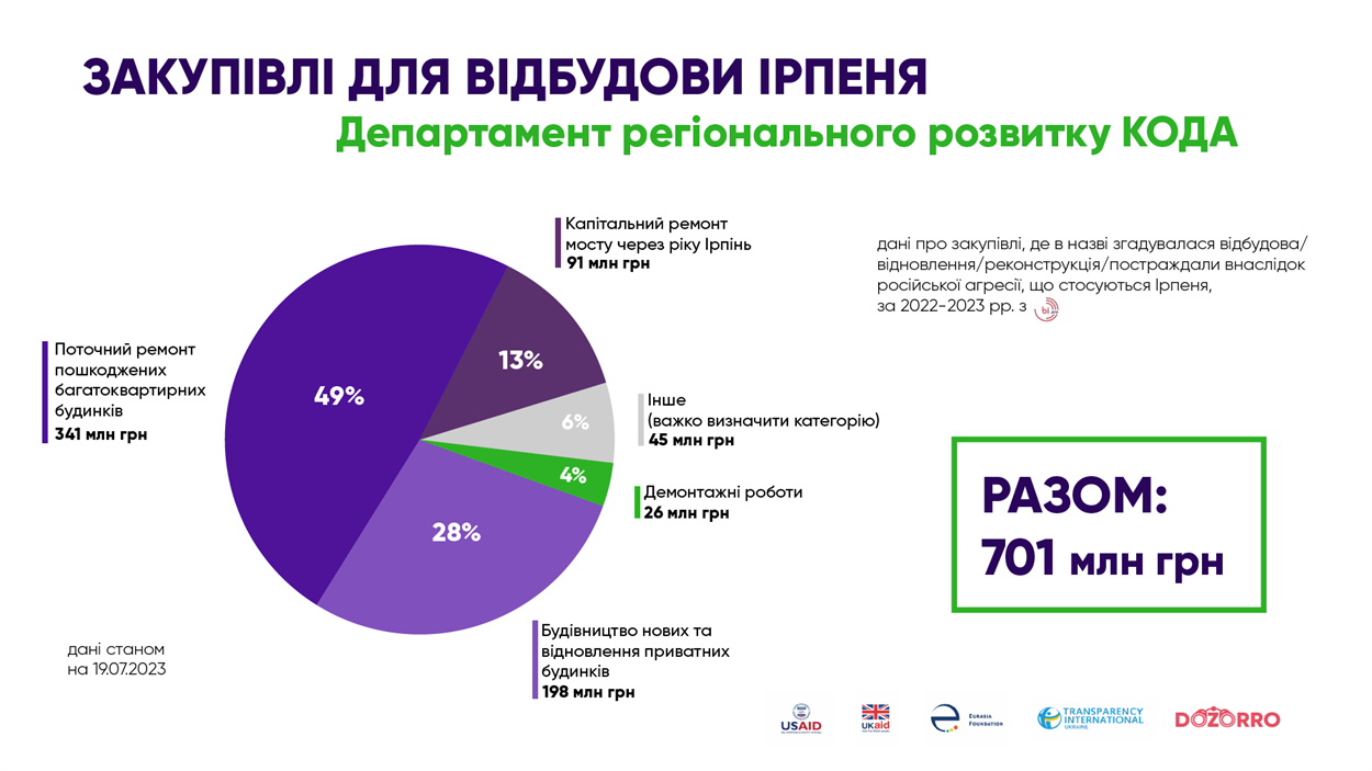 Закупівлі Київської ОДА на відбудову Ірпеня