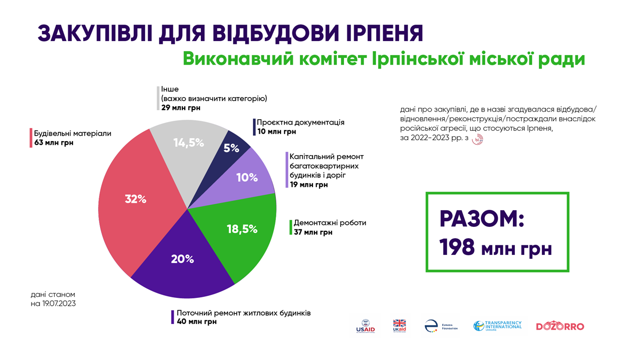 Закупівлі Ірпінської міськради на відбудову Ірпеня