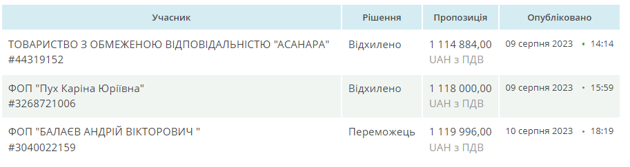 Аукціон на закупівлю 10 дронів для Бучанської міської ради
