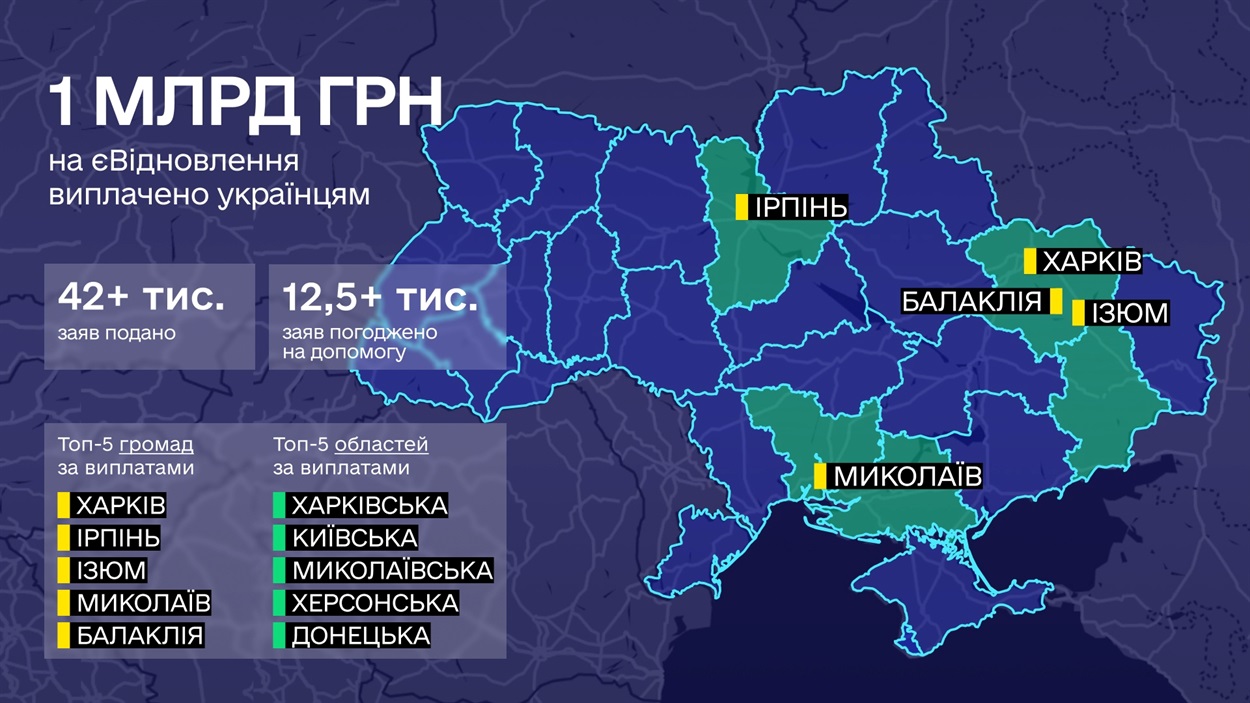 Українці отримали 1+ млрд грн на ремонт житла. Результати єВідновлення