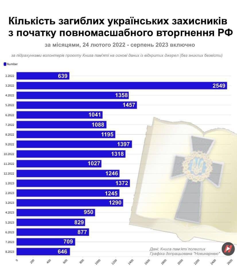 Кількість загиблих станом на серпень 2023 рік