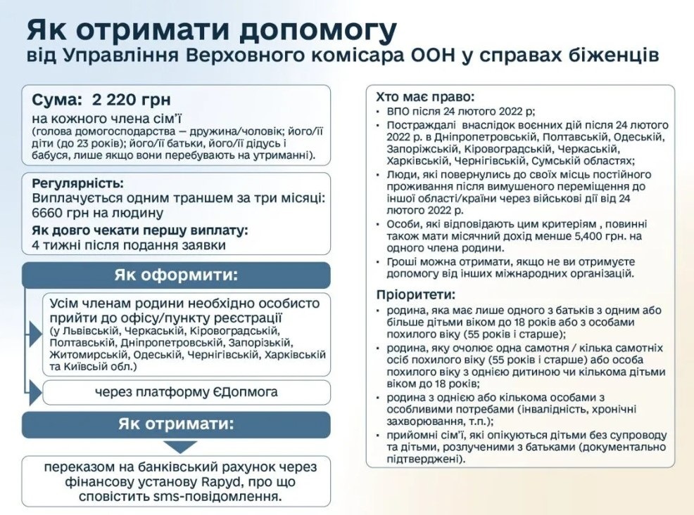 ООН проводить збір даних для надання грошової допомоги