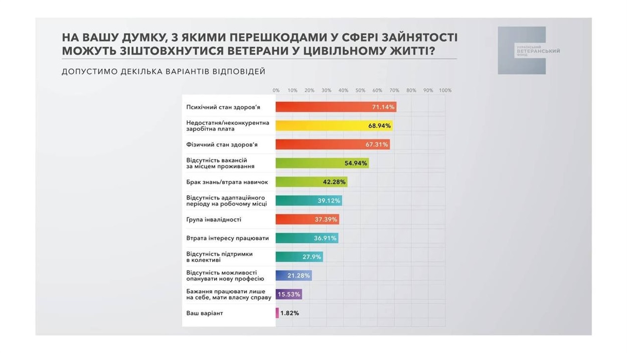 Статистика ветеранів 