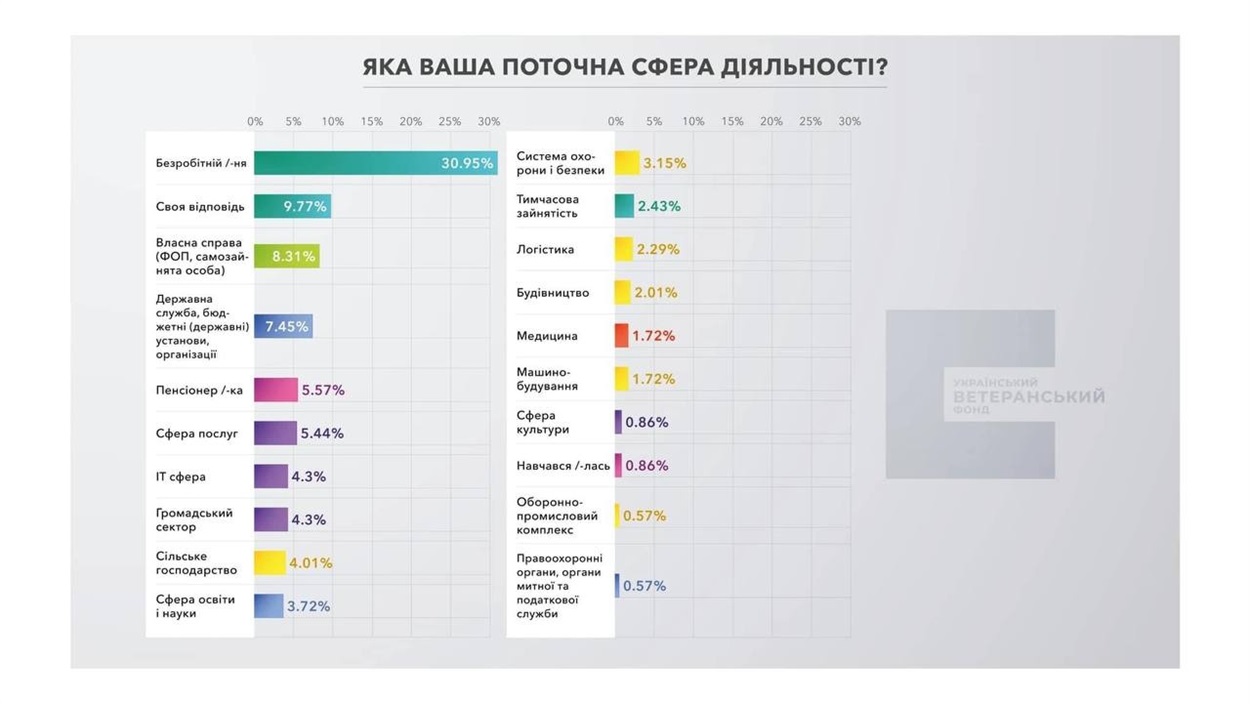Статистика поточних сфер діяльності