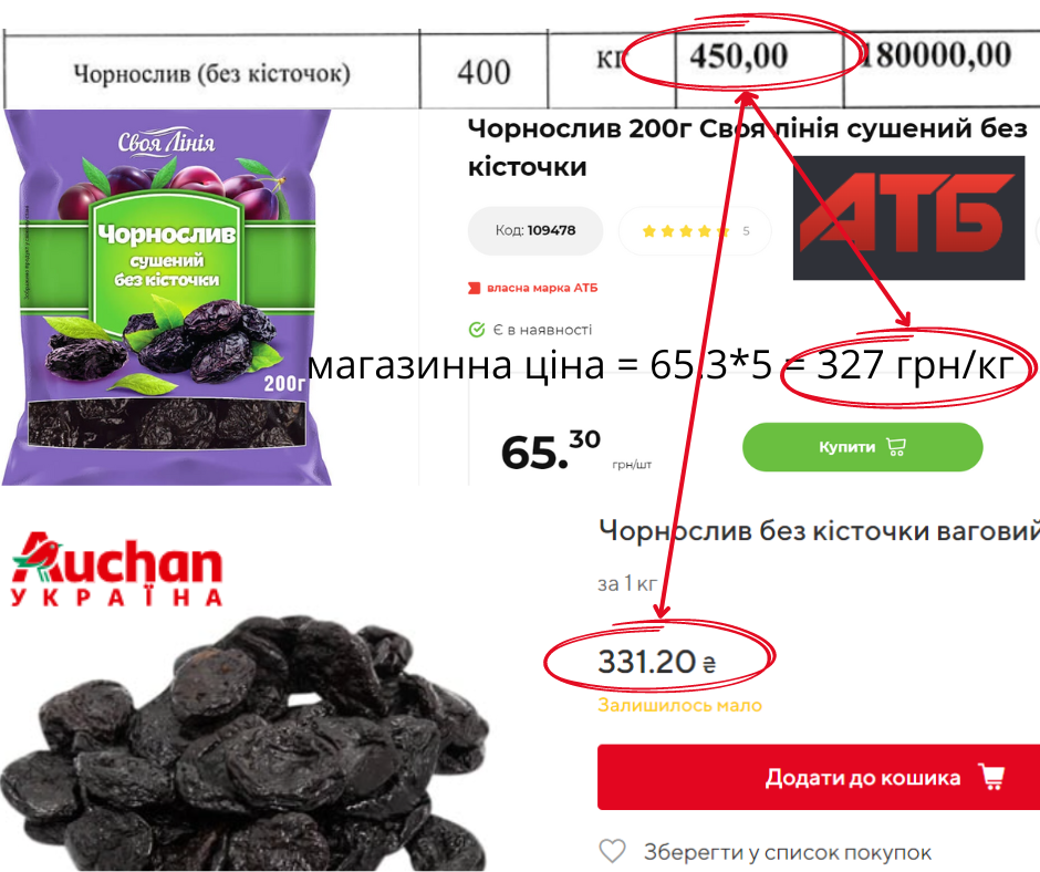 Вартість чорносливу