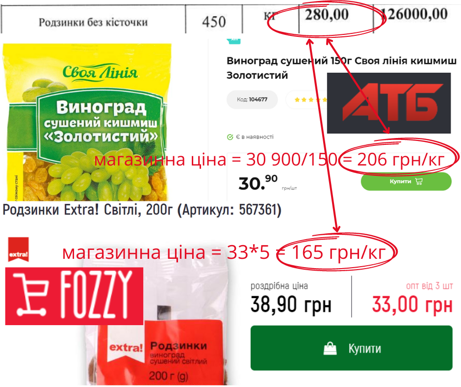 Вартість родзинок