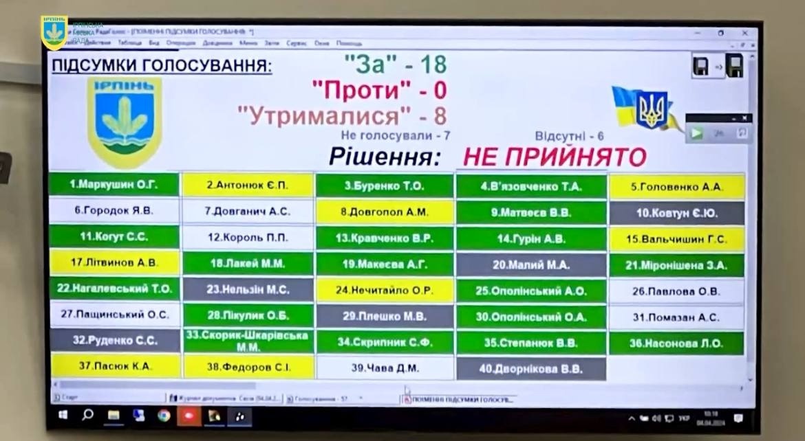 Результати голосування під час 39-ї сесії Ірпінської міськради